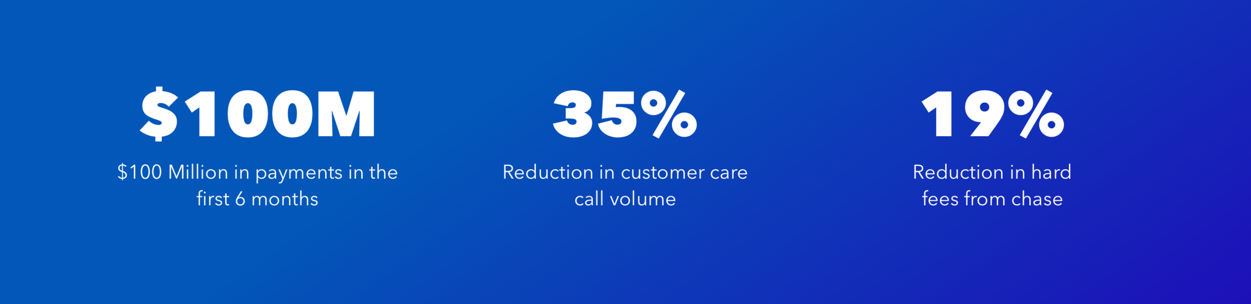 PCG results: $100MM in payments in 6 months, 35% reduction in call center volume, 19% reduction in hard fees to Chase